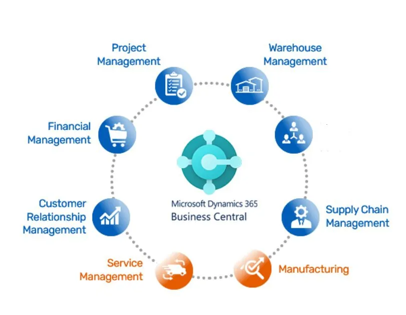 Business Central