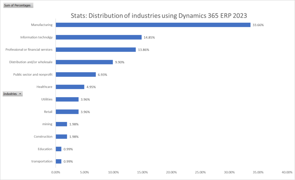 Industries using Dynamics 365 ERP 2023
